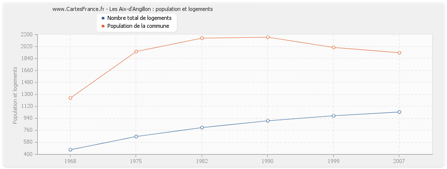 Les Aix-d'Angillon : population et logements